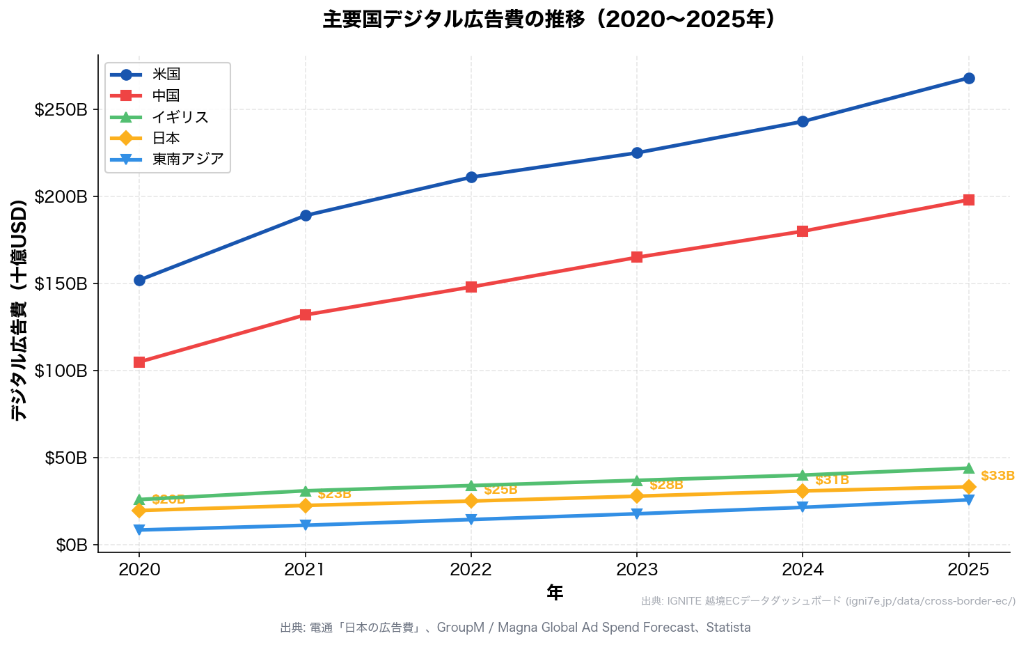 主要国デジタル広告費の推移（2020〜2025年、米国・中国・イギリス・日本・東南アジア）