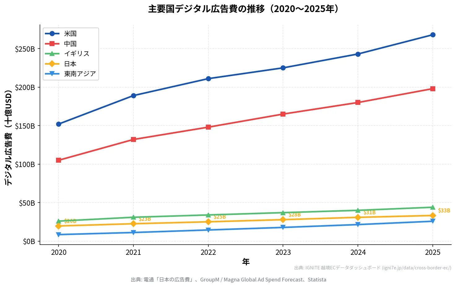 主要国デジタル広告費の推移（2020〜2025年、米国・中国・イギリス・日本・東南アジア）