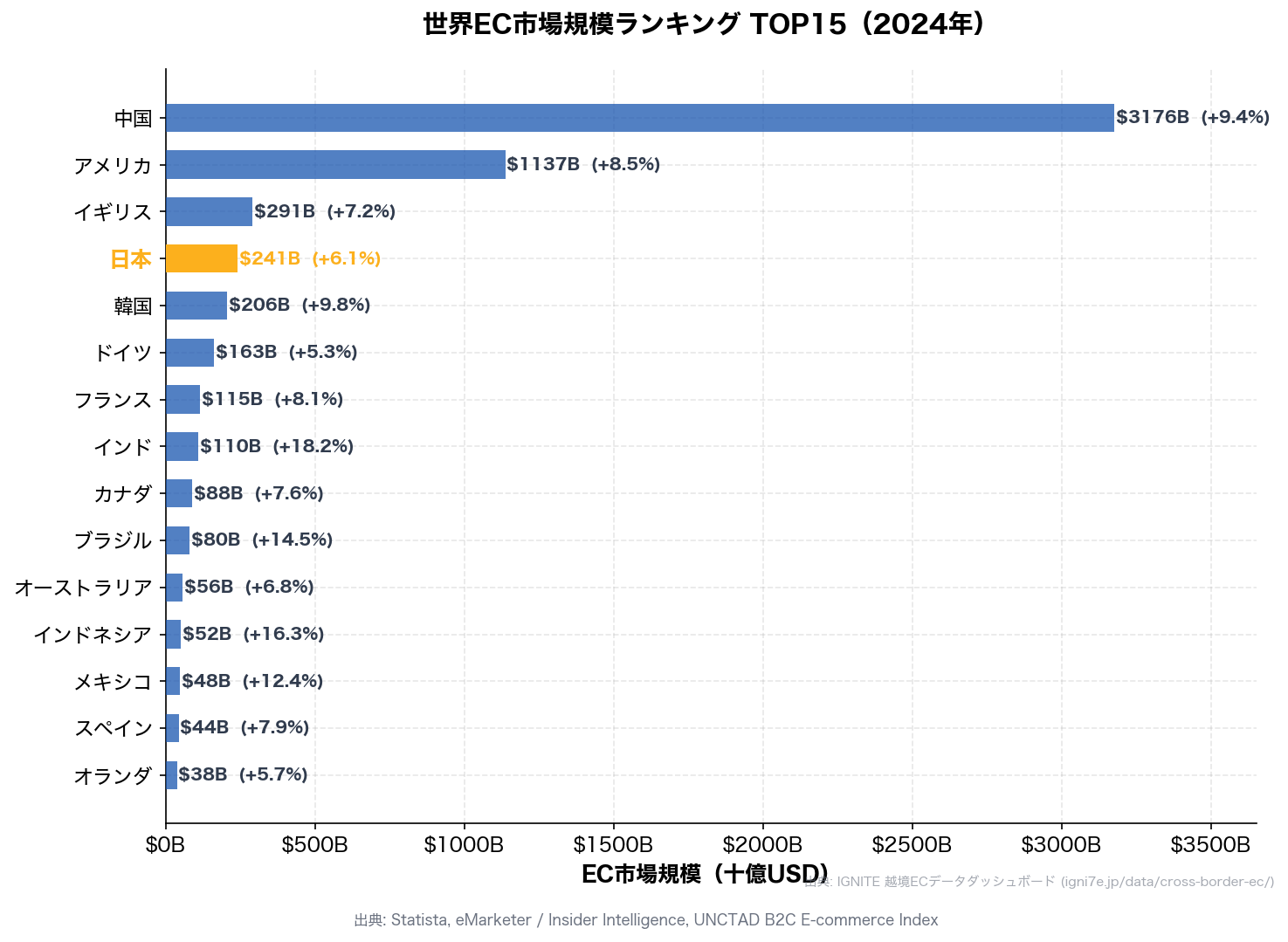 世界EC市場規模ランキング TOP15（2024年、日本は第4位）