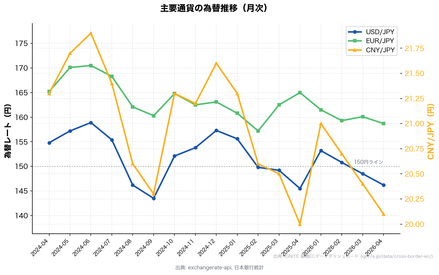 USD/JPY・EUR/JPY・CNY/JPYの月次為替推移（2024年4月〜2026年4月）