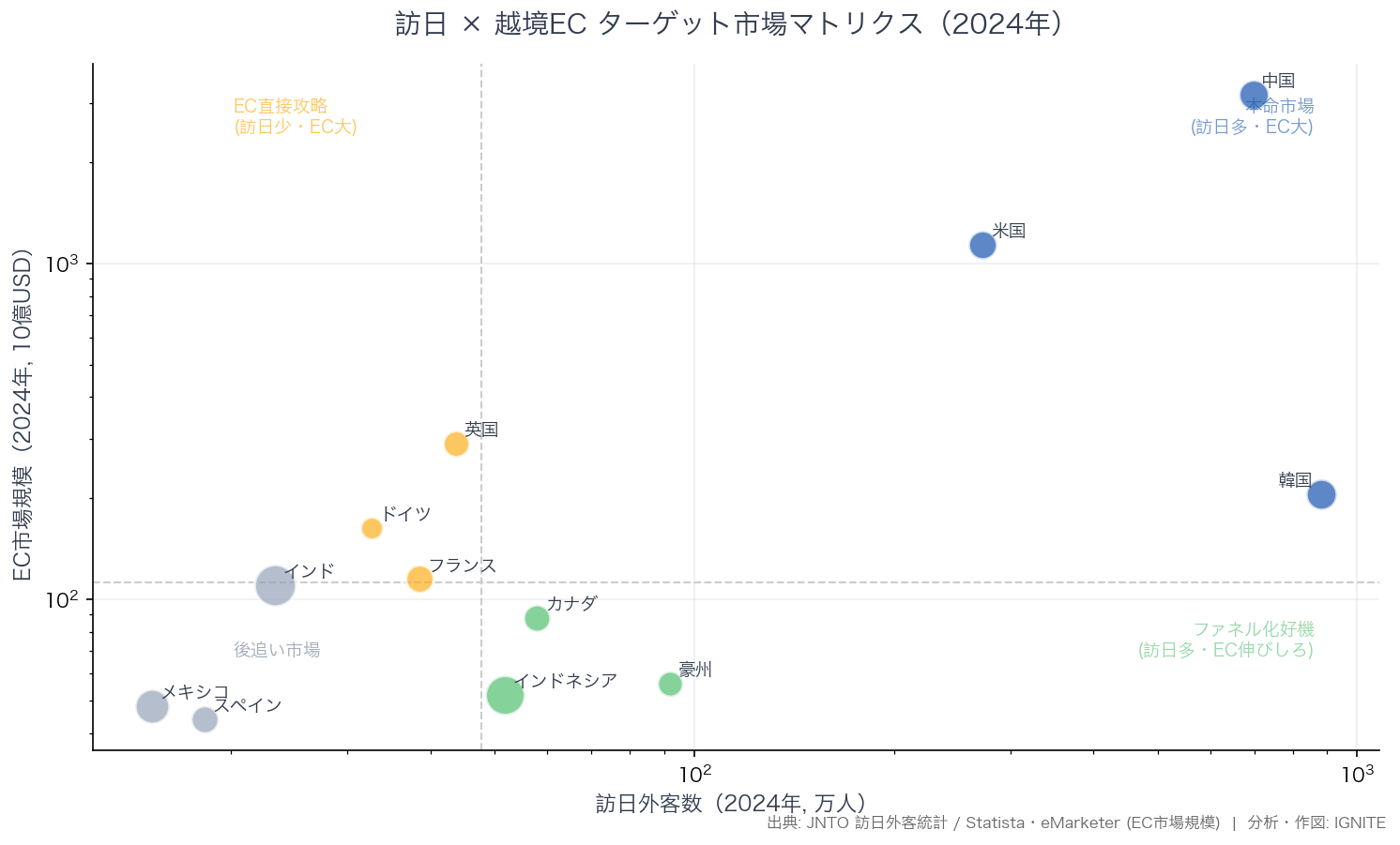 訪日×越境EC ターゲット市場マトリクス（2024年、12カ国、4象限分類）