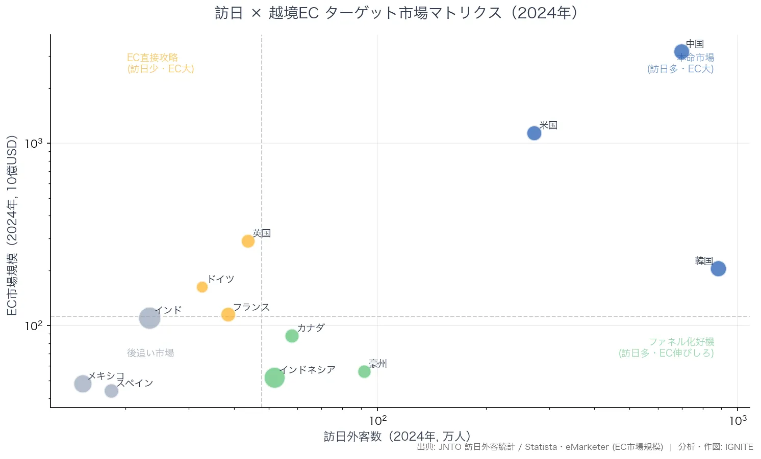 訪日×越境EC ターゲット市場マトリクス（2024年、12カ国、4象限分類）