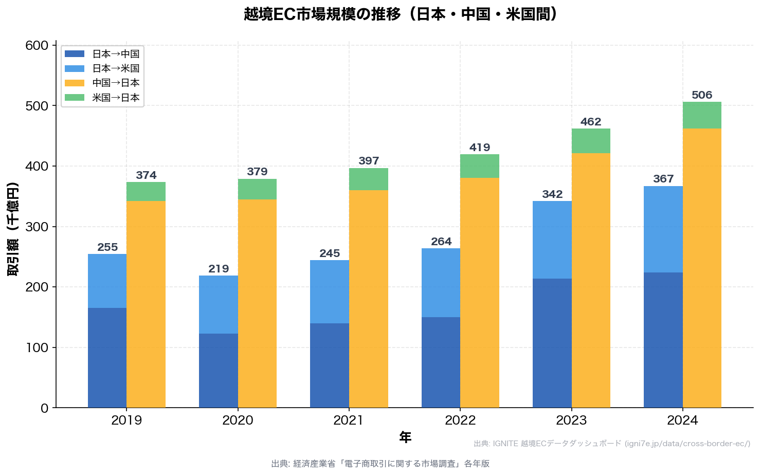越境EC市場規模の推移チャート（日本・中国・米国間、2019〜2024年）