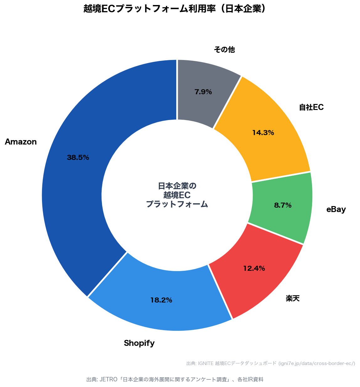 越境ECプラットフォーム利用率（日本企業、Amazon 38.5%、Shopify 18.2%）
