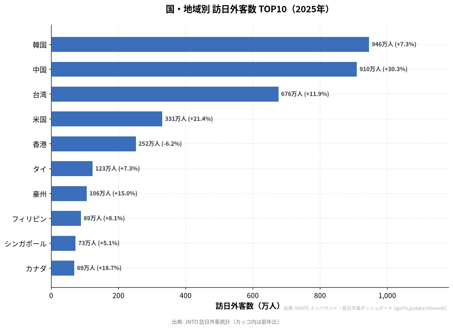 国・地域別訪日外客数TOP10の横棒グラフ(韓国・中国・台湾が上位)