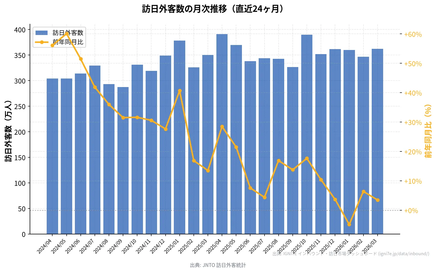 訪日外客数の月次推移と前年同月比(直近24ヶ月の二軸チャート)